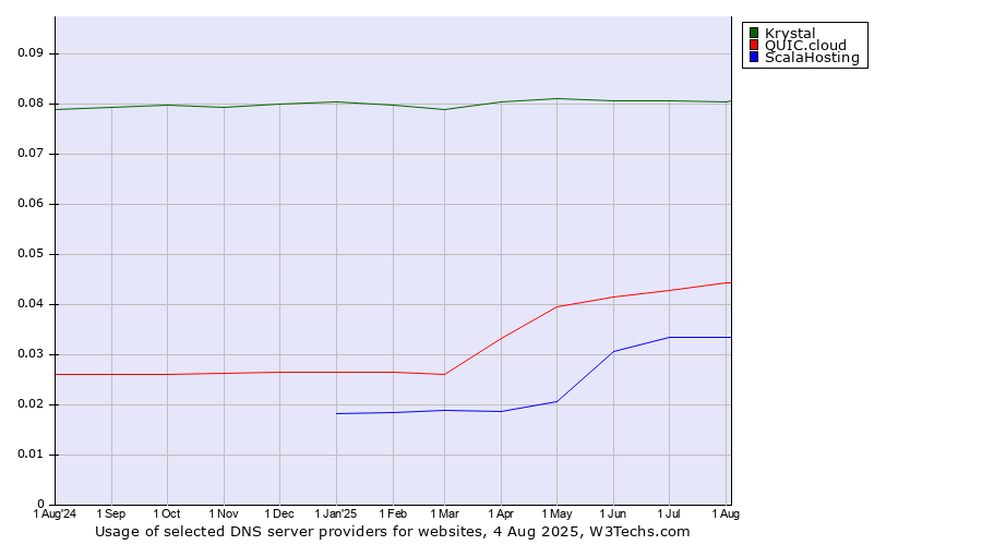 Historical trends in the usage of Krystal vs. QUIC.cloud vs. ScalaHosting