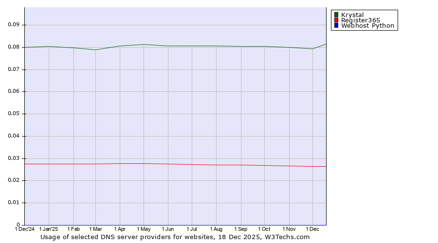 Historical trends in the usage of Krystal vs. Register365 vs. Webhost Python