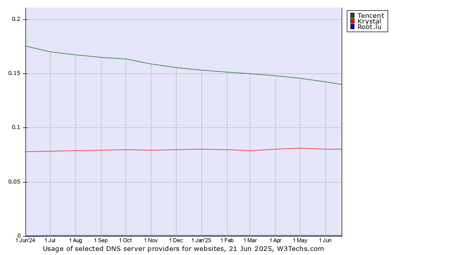 Historical trends in the usage of Tencent vs. Krystal vs. Root.lu