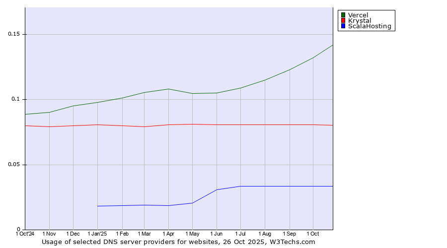 Historical trends in the usage of Vercel vs. Krystal vs. ScalaHosting