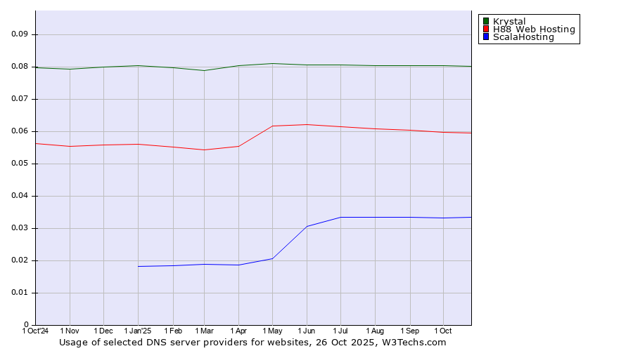 Historical trends in the usage of Krystal vs. H88 Web Hosting vs. ScalaHosting