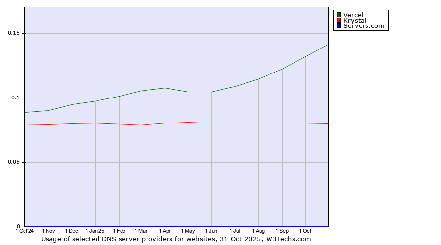 Historical trends in the usage of Vercel vs. Krystal vs. Servers.com