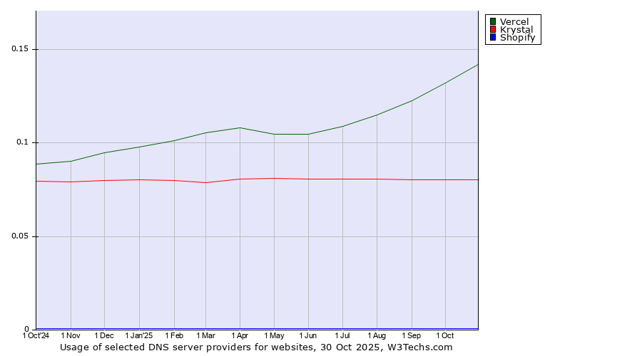 Historical trends in the usage of Vercel vs. Krystal vs. Shopify
