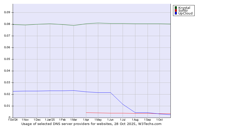 Historical trends in the usage of Krystal vs. Softtr vs. UpCloud