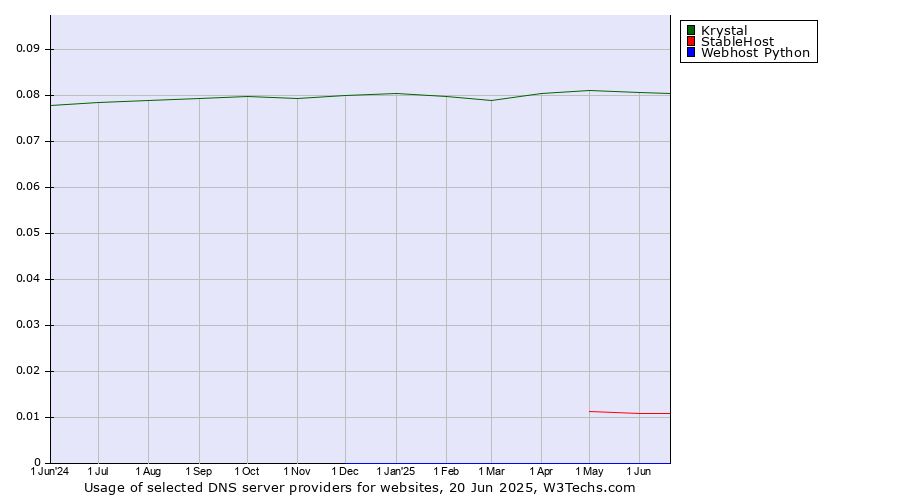 Historical trends in the usage of Krystal vs. StableHost vs. Webhost Python
