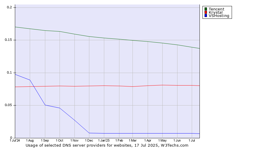 Historical trends in the usage of Tencent vs. Krystal vs. VSHosting