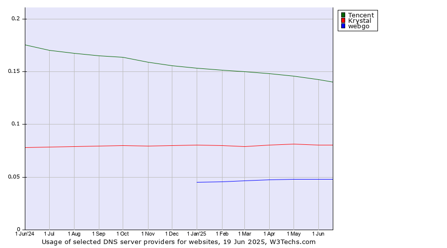 Historical trends in the usage of Tencent vs. Krystal vs. webgo
