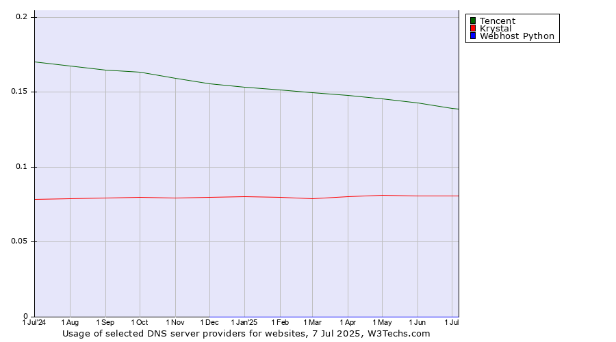 Historical trends in the usage of Tencent vs. Krystal vs. Webhost Python