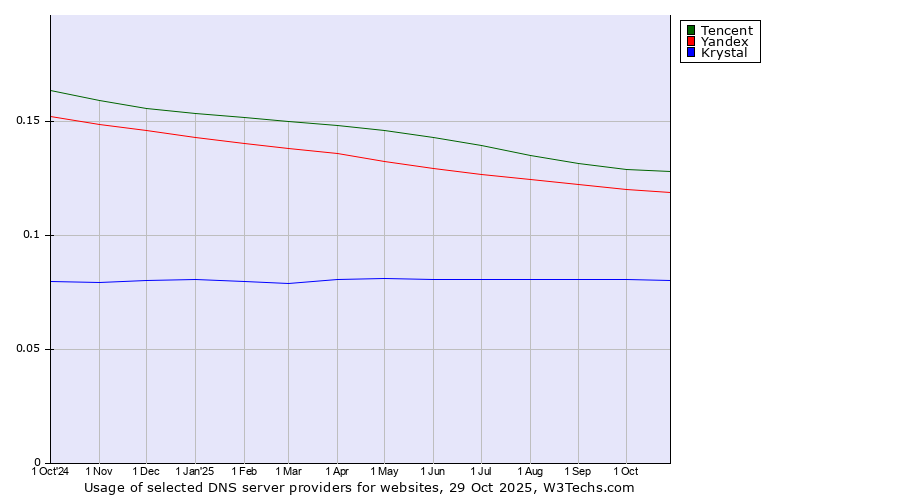 Historical trends in the usage of Tencent vs. Yandex vs. Krystal