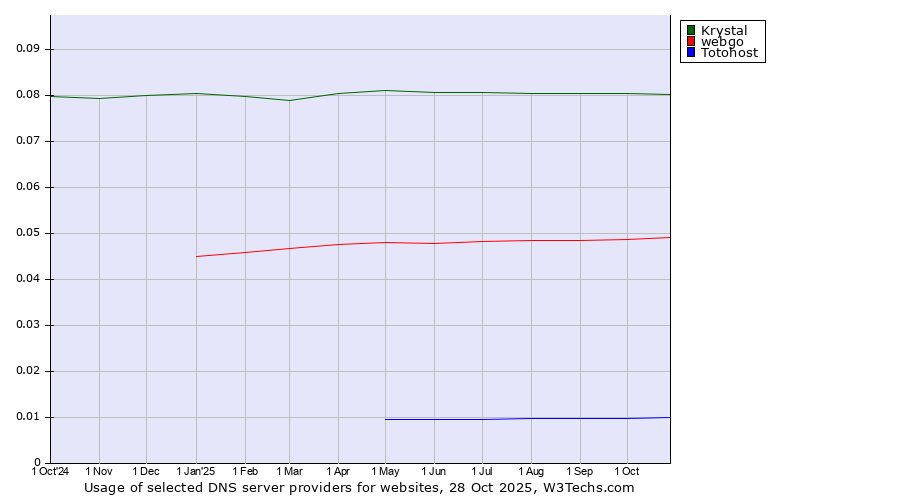 Historical trends in the usage of Krystal vs. webgo vs. Totohost