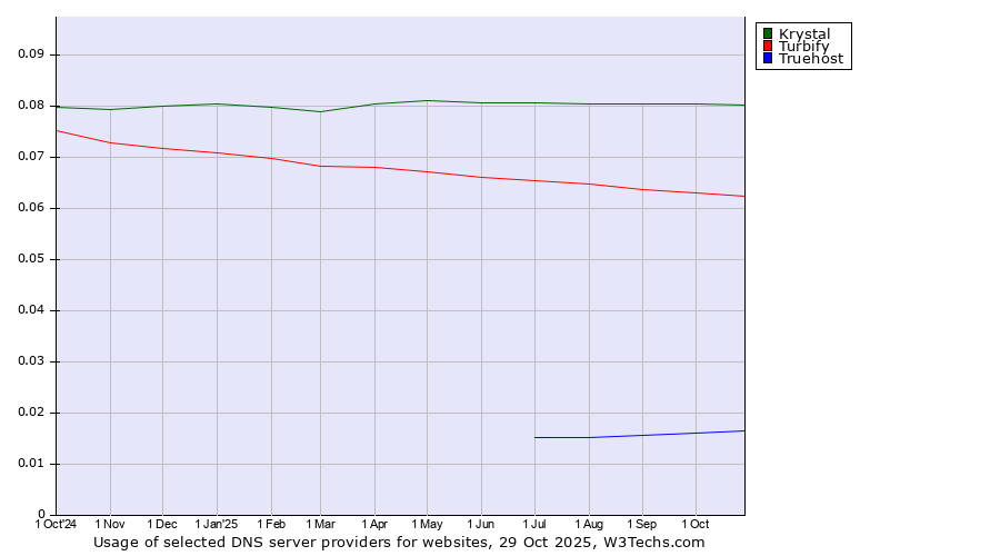 Historical trends in the usage of Krystal vs. Turbify vs. Truehost