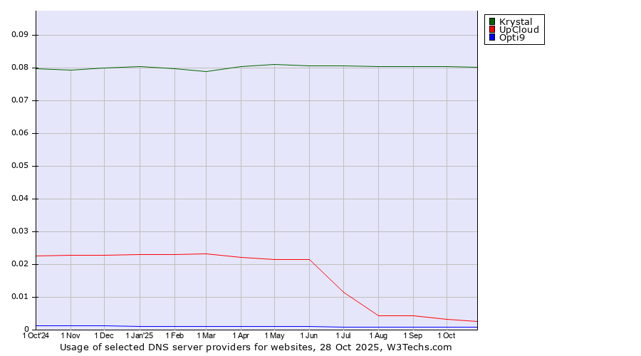 Historical trends in the usage of Krystal vs. UpCloud vs. Opti9