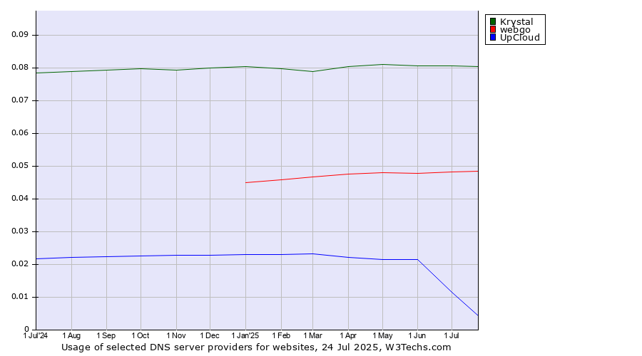 Historical trends in the usage of Krystal vs. webgo vs. UpCloud