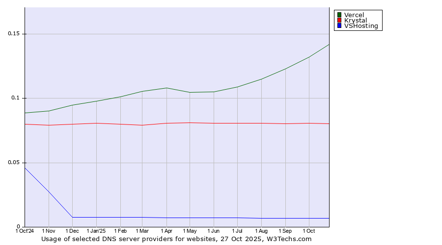 Historical trends in the usage of Vercel vs. Krystal vs. VSHosting