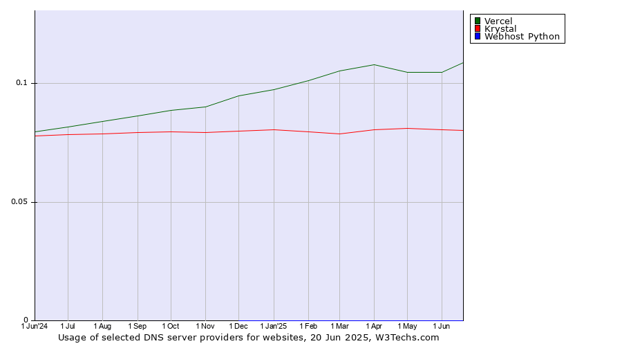 Historical trends in the usage of Vercel vs. Krystal vs. Webhost Python