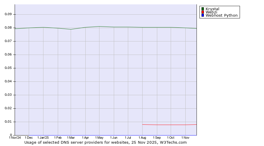 Historical trends in the usage of Krystal vs. Webzi vs. Webhost Python