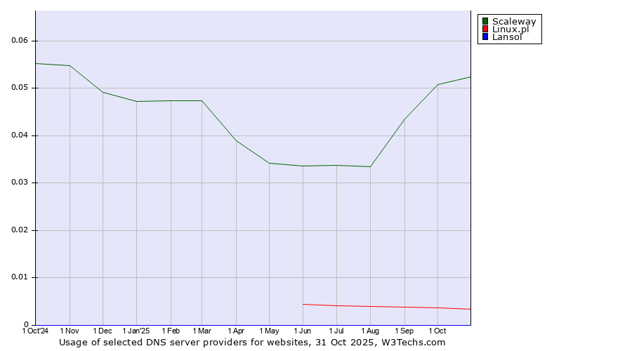 Historical trends in the usage of Scaleway vs. Linux.pl vs. Lansol