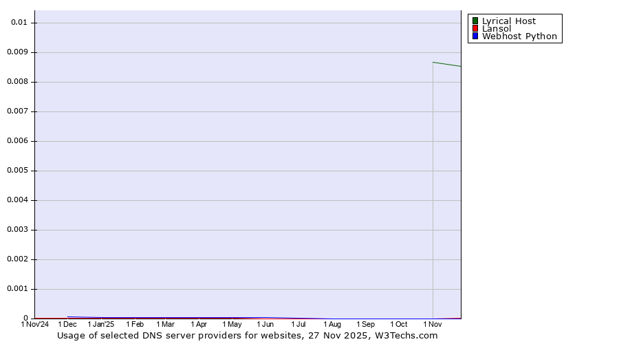 Historical trends in the usage of Lyrical Host vs. Lansol vs. Webhost Python