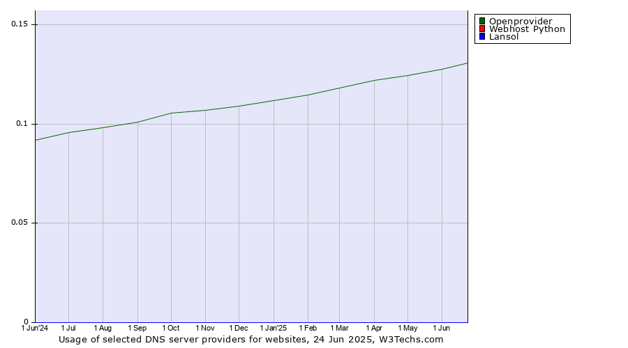 Historical trends in the usage of Openprovider vs. Webhost Python vs. Lansol