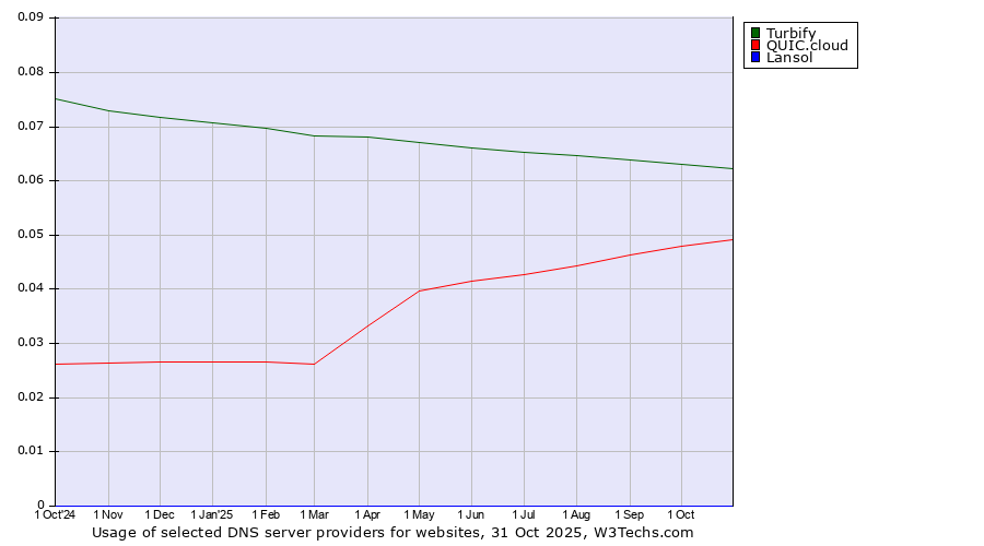 Historical trends in the usage of Turbify vs. QUIC.cloud vs. Lansol