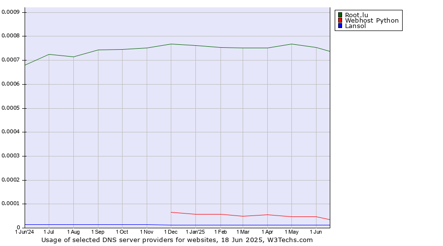 Historical trends in the usage of Root.lu vs. Webhost Python vs. Lansol