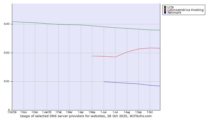 Historical trends in the usage of LCN vs. Latinoamérica Hosting vs. Netmark