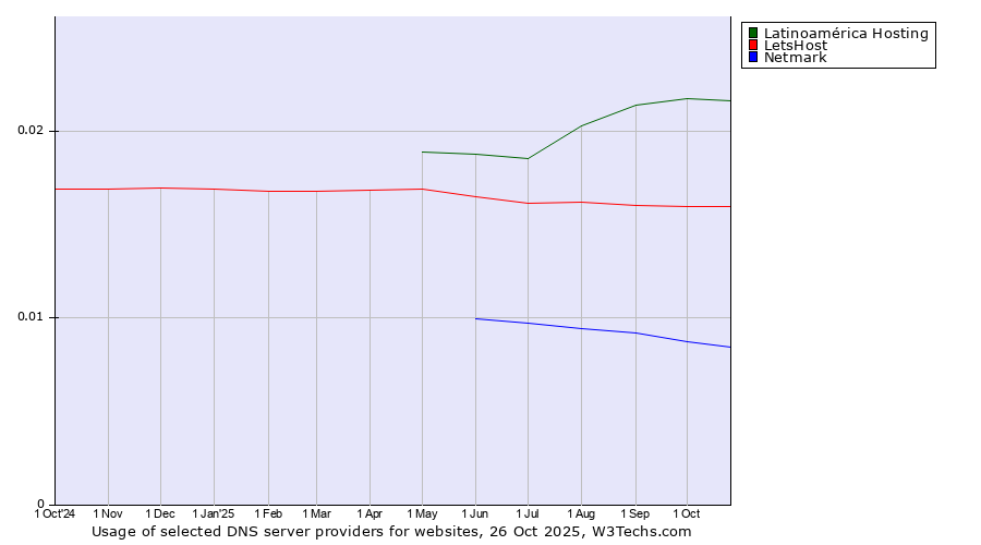Historical trends in the usage of Latinoamérica Hosting vs. LetsHost vs. Netmark