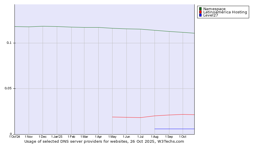Historical trends in the usage of Namespace vs. Latinoamérica Hosting vs. Level27