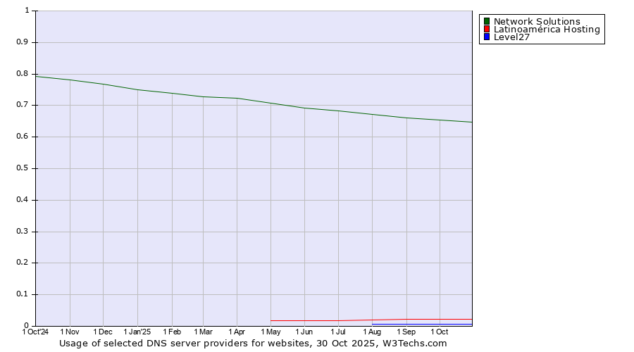 Historical trends in the usage of Network Solutions vs. Latinoamérica Hosting vs. Level27