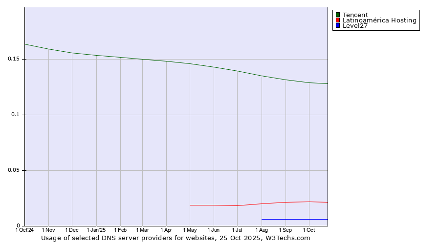 Historical trends in the usage of Tencent vs. Latinoamérica Hosting vs. Level27