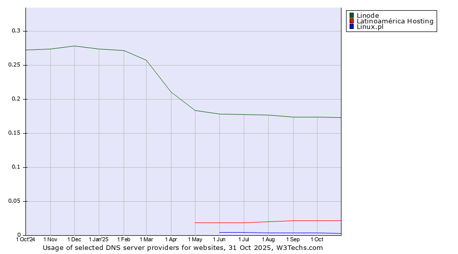 Historical trends in the usage of Linode vs. Latinoamérica Hosting vs. Linux.pl
