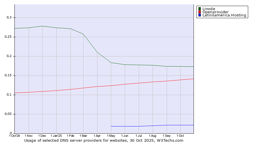Historical trends in the usage of Linode vs. Openprovider vs. Latinoamérica Hosting