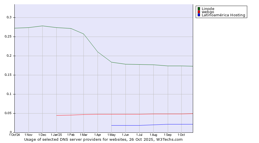 Historical trends in the usage of Linode vs. webgo vs. Latinoamérica Hosting