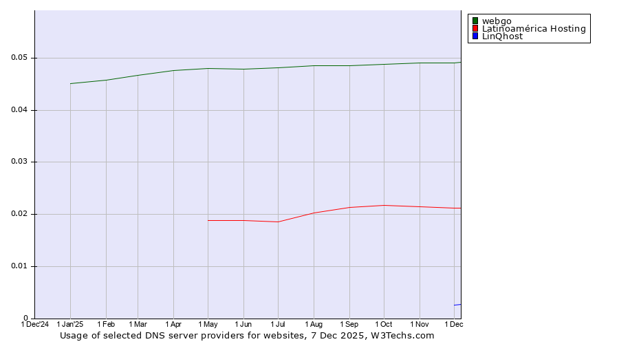 Historical trends in the usage of webgo vs. Latinoamérica Hosting vs. LinQhost