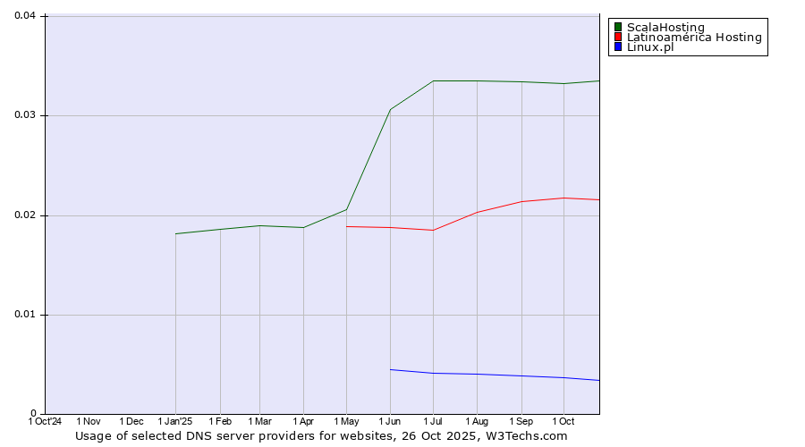 Historical trends in the usage of ScalaHosting vs. Latinoamérica Hosting vs. Linux.pl