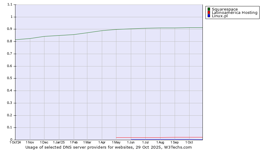 Historical trends in the usage of Squarespace vs. Latinoamérica Hosting vs. Linux.pl