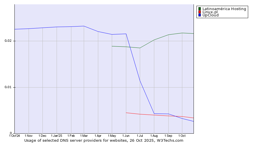 Historical trends in the usage of Latinoamérica Hosting vs. Linux.pl vs. UpCloud