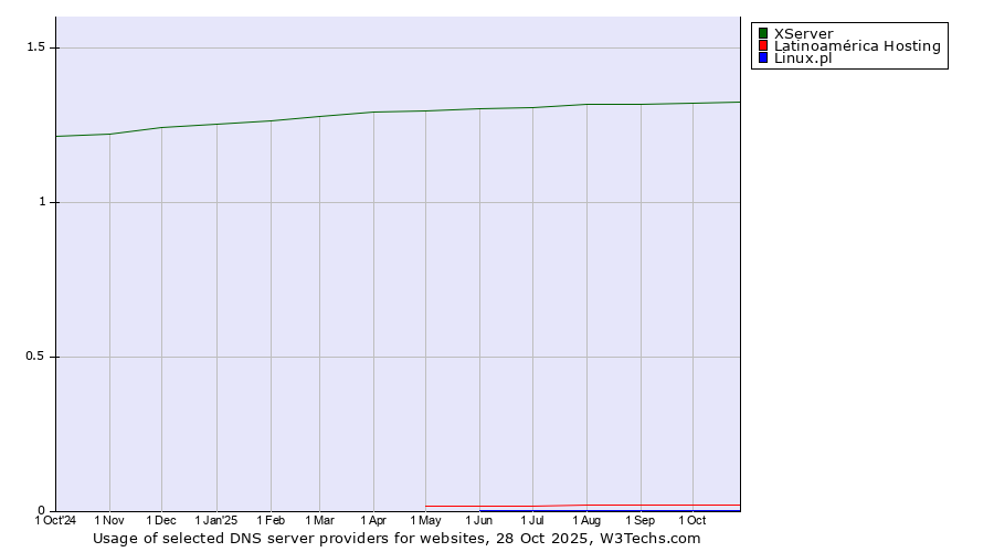 Historical trends in the usage of XServer vs. Latinoamérica Hosting vs. Linux.pl