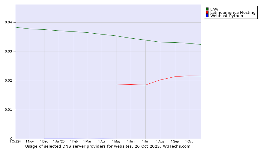 Historical trends in the usage of Lnw vs. Latinoamérica Hosting vs. Webhost Python