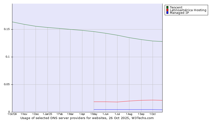 Historical trends in the usage of Tencent vs. Latinoamérica Hosting vs. Managed IP