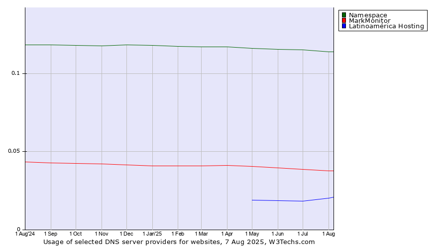Historical trends in the usage of Namespace vs. MarkMonitor vs. Latinoamérica Hosting
