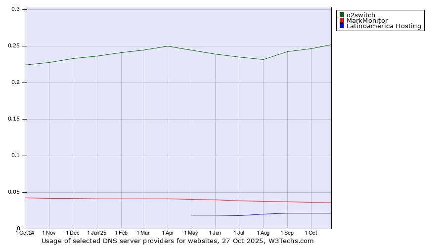Historical trends in the usage of o2switch vs. MarkMonitor vs. Latinoamérica Hosting