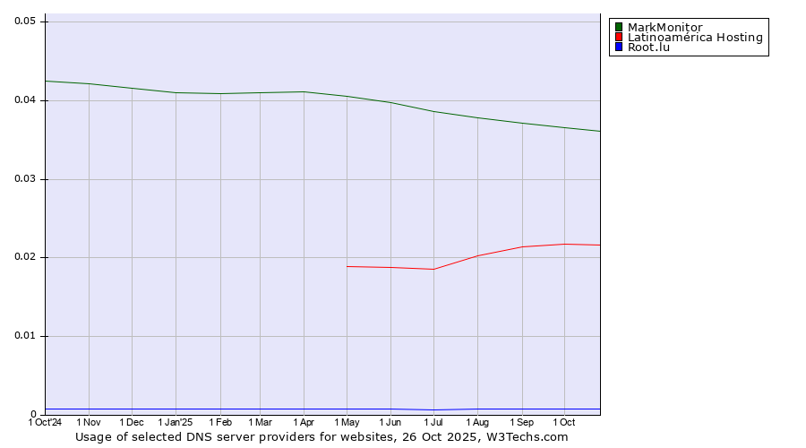 Historical trends in the usage of MarkMonitor vs. Latinoamérica Hosting vs. Root.lu
