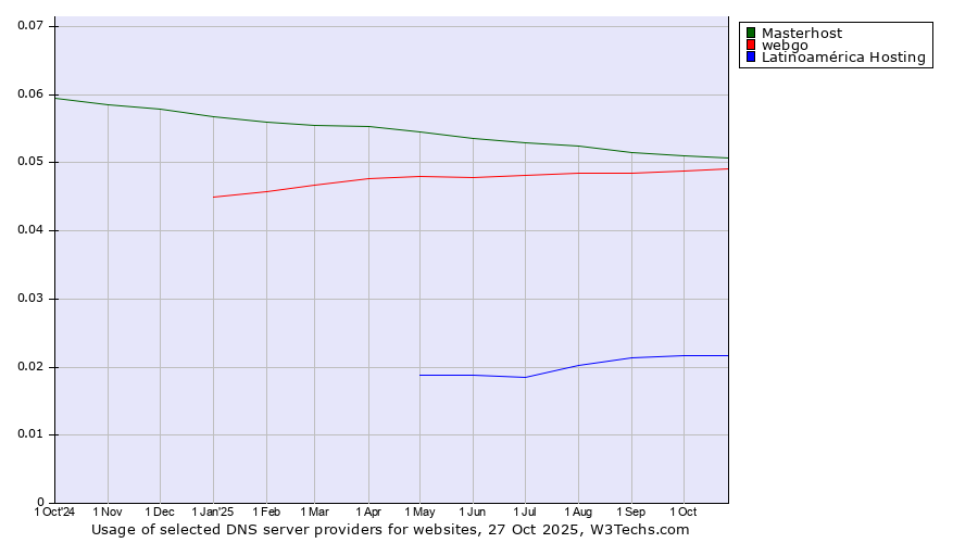 Historical trends in the usage of Masterhost vs. webgo vs. Latinoamérica Hosting