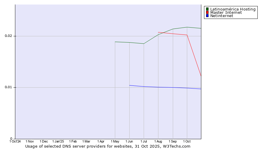 Historical trends in the usage of Latinoamérica Hosting vs. Master Internet vs. Netinternet