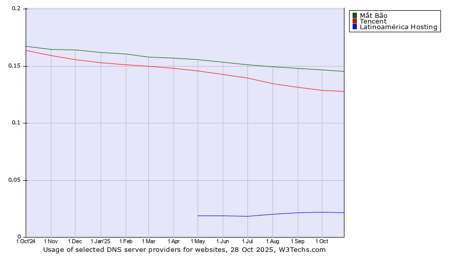 Historical trends in the usage of Mắt Bão vs. Tencent vs. Latinoamérica Hosting