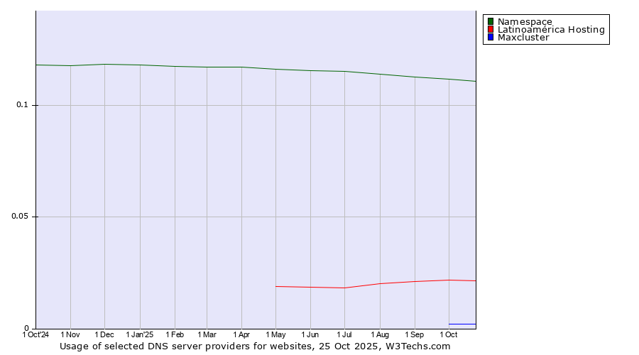 Historical trends in the usage of Namespace vs. Latinoamérica Hosting vs. Maxcluster