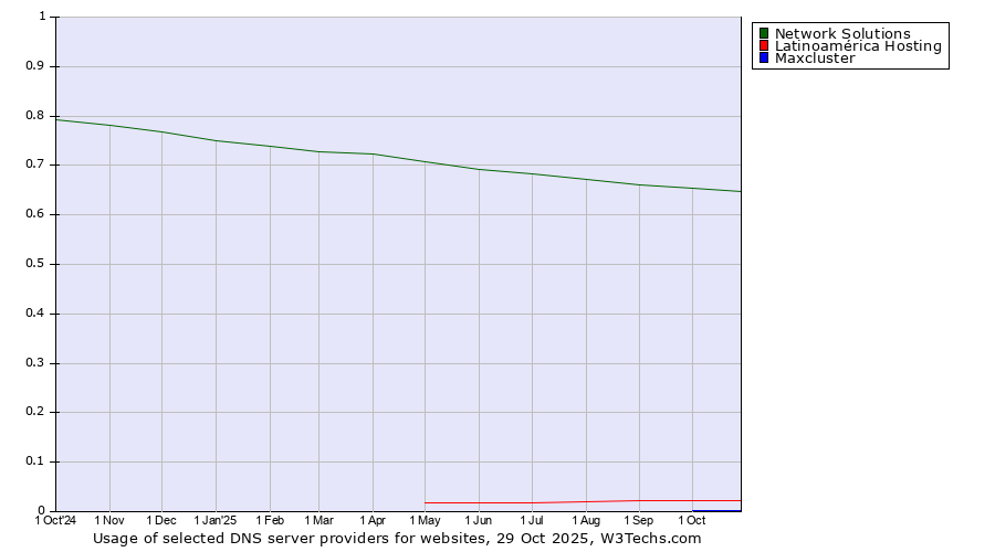 Historical trends in the usage of Network Solutions vs. Latinoamérica Hosting vs. Maxcluster