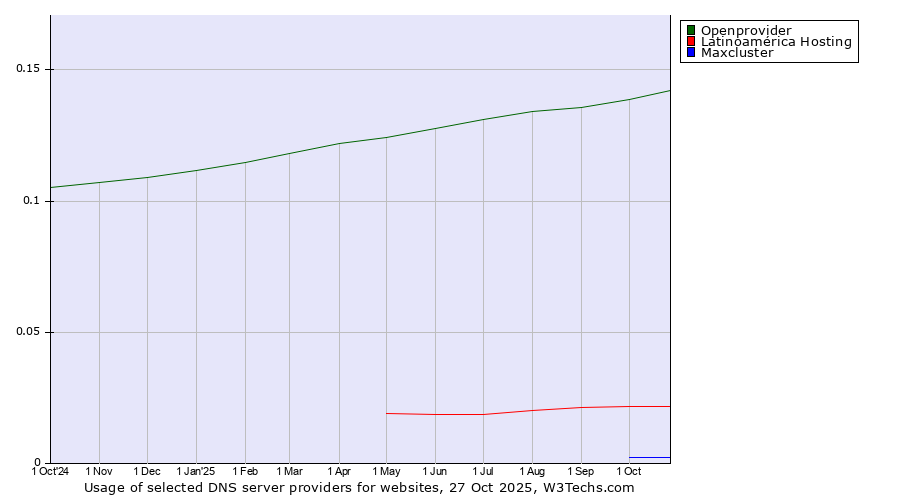 Historical trends in the usage of Openprovider vs. Latinoamérica Hosting vs. Maxcluster