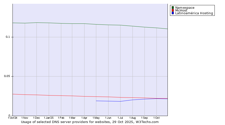 Historical trends in the usage of Namespace vs. McHost vs. Latinoamérica Hosting